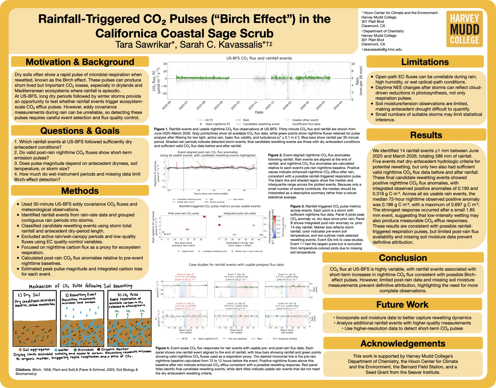Research poster titled Rainfall-Triggered CO2 Pulses in the California Coastal Sage Scrub